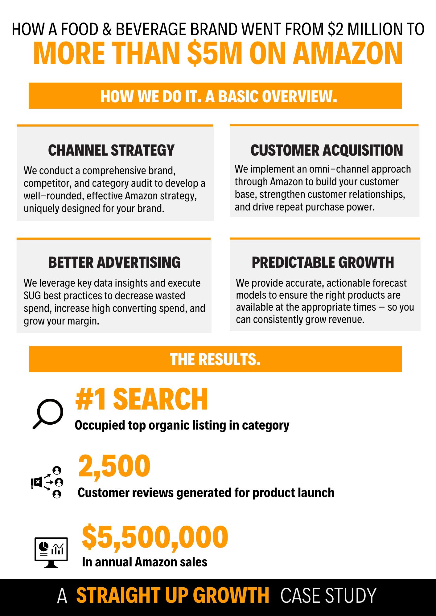How a Food & Beverage Brand Went From $2M to More Than 5 MILLION on Amazon | A SUG Case Study